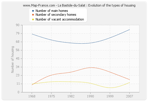 La Bastide-du-Salat : Evolution of the types of housing